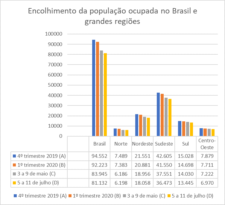 As condições no mercado de trabalho no Brasil e em Alagoas