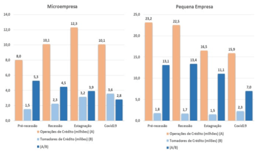 MPEs e a barreira do crédito