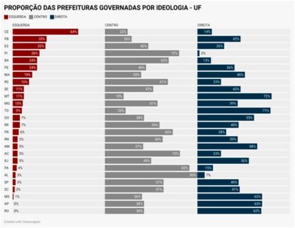 Municípios alagoanos serão majoritariamente governados por prefeitos de centro