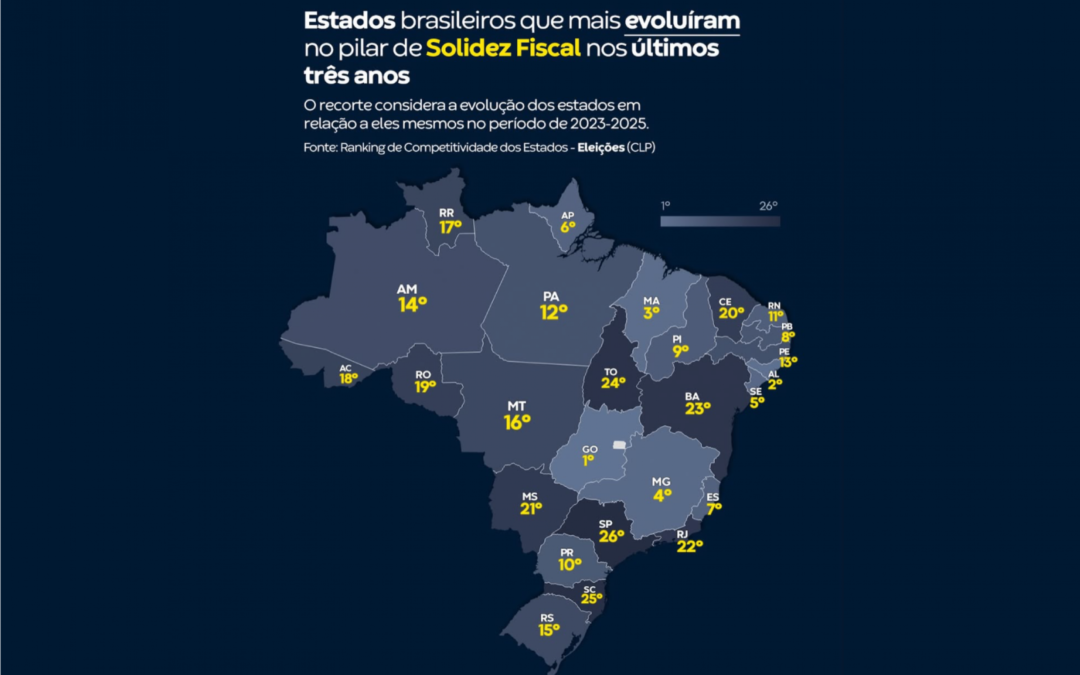 Alagoas registra 2ª maior evolução em solidez fiscal do país, aponta estudo do CLP